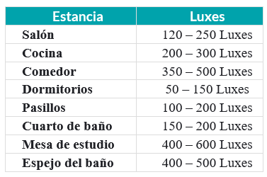 Luz cálida o luz fría: depende del ambiente - Blog LUZECO