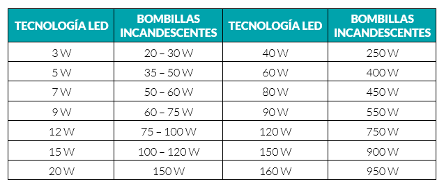 Cómo elegir una bombilla LED. Tipos de bombillas y casquillos. -  Fabricatulampara